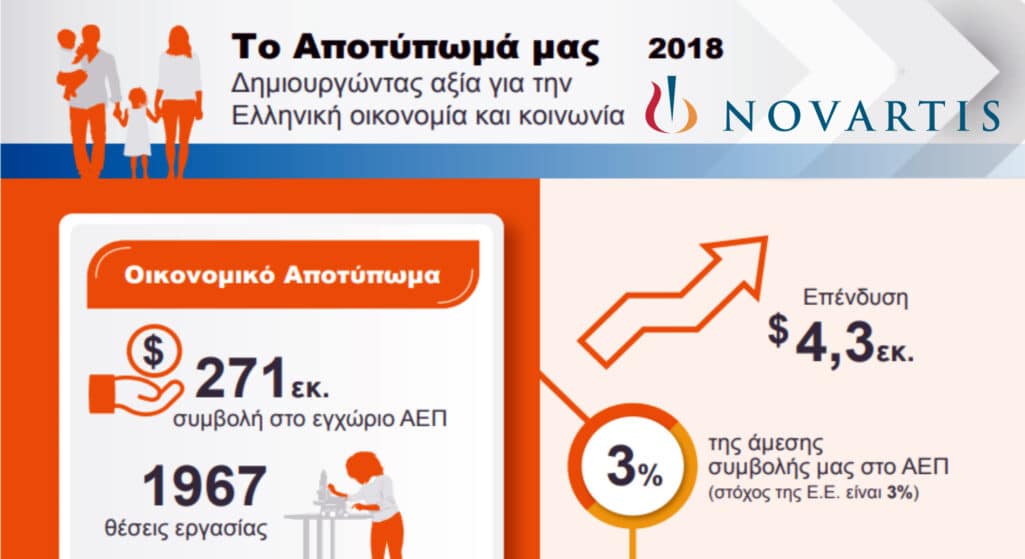 Συνολικά 271 εκατ. δολ. συνεισέφερε η Novartis Hellas στο ΑΕΠ της χώρας το 2018 και δημιούργησε περίπου 2.000 άμεσες, έμμεσες και επαγόμενες θέσεις εργασίας, σύμφωνα με τα αποτελέσματα της μελέτης Αξιολόγησης Επίδρασης (Impact Valuation) της μητρικής εταιρείας στις χώρες δραστηριοποίησής της.