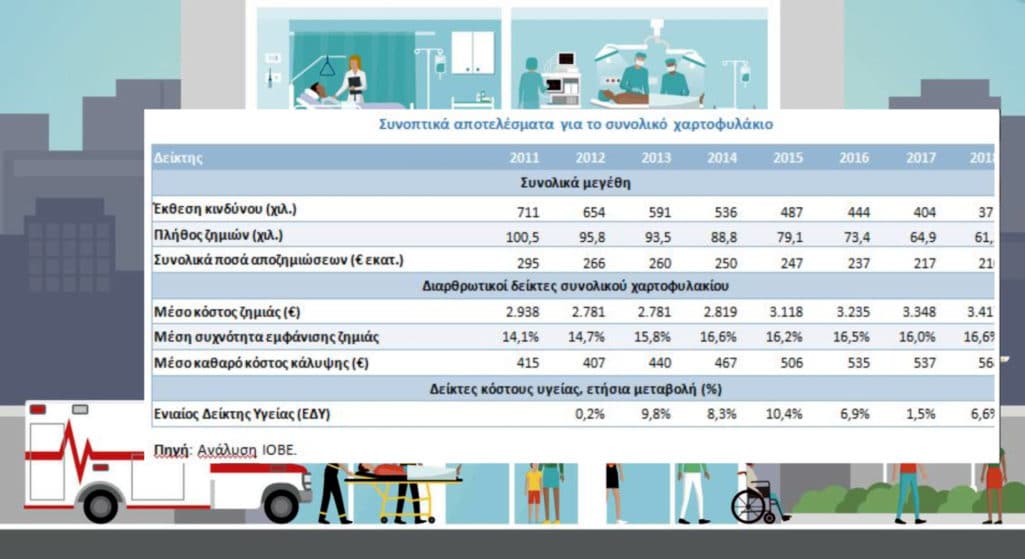 Ανοδικές τάσεις 6,6% το 2018 σε σχέση με το 2017 και 52% για την περίοδο 2011-2018 κατέγραψε ο δείκτης κόστους των νοσοκομειακών αποζημιώσεων των ασφαλιστικών προγραμμάτων (ΕΔΥ)