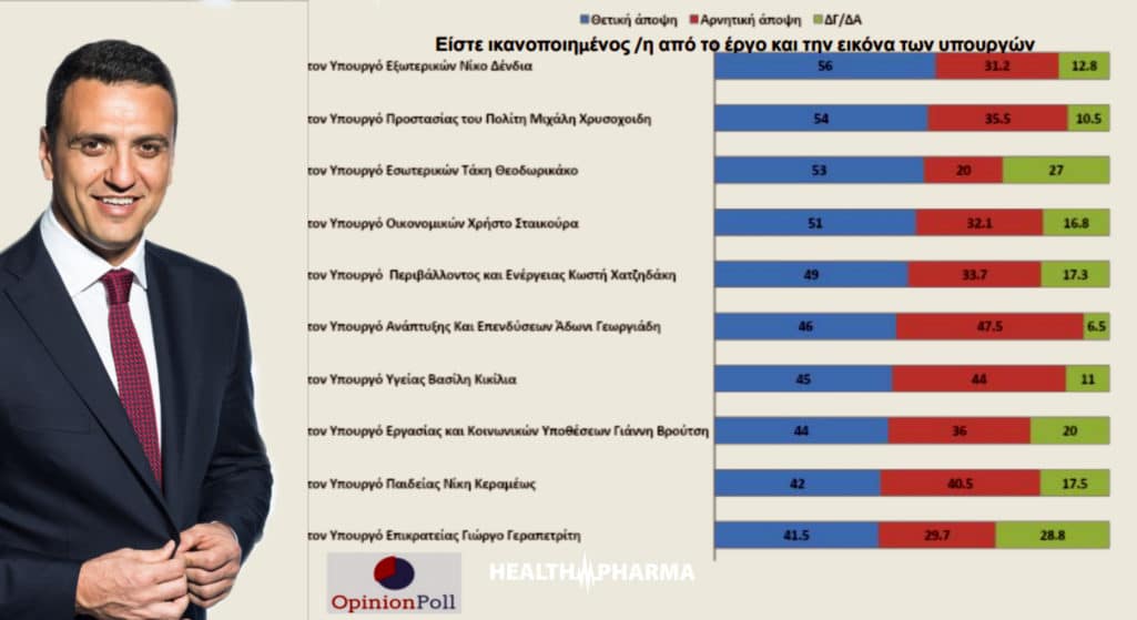 Η κατάταξη των υπουργών, με τις θετικές και αρνητικές απόψεις, όπως προέκυψε από τη δημοσκόπηση της Opinion Poll: