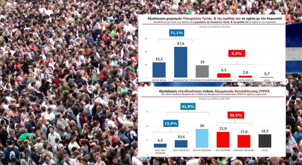 Επτά στους δέκα πολίτες εγκρίνουν τους χειρισμούς της κυβέρνησης για την αντιμετώπιση της επιδημίας του κορωνοϊού, σύμφωνα με έρευνα που διενήργησε η MRB για το Star, ενώ το 56,2% των πολιτών θεωρεί ότι ο κορωνοϊός είναι το σημαντικότερο πρόβλημα.