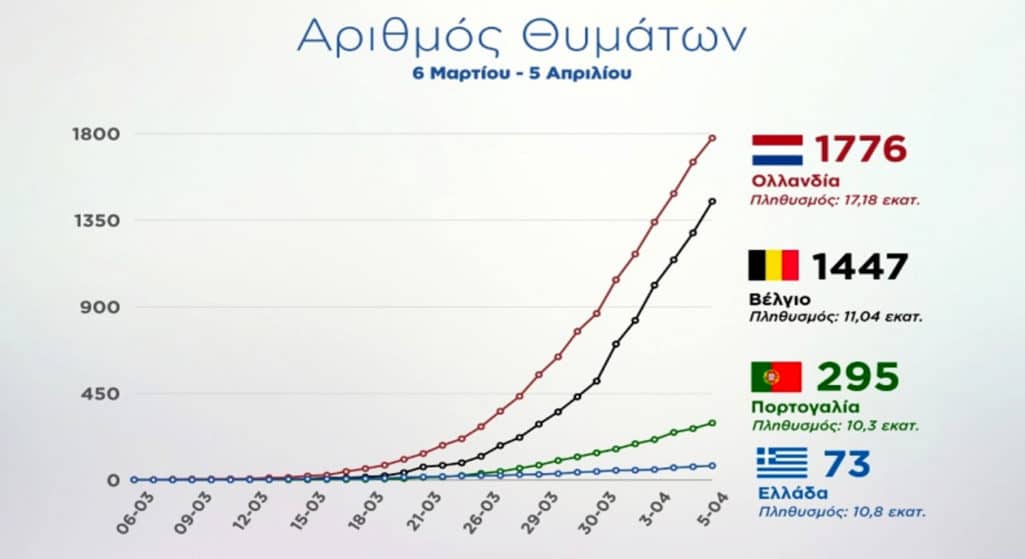 Τη θετική πορεία της χώρας αλλά και την αποτελεσματικότητα των μέτρων καταγράφουν δύο γραφήματα που δείχνουν την καμπύλη αύξησης κρουσμάτων και θυμάτων του κορωνοϊού στην Ελλάδα.