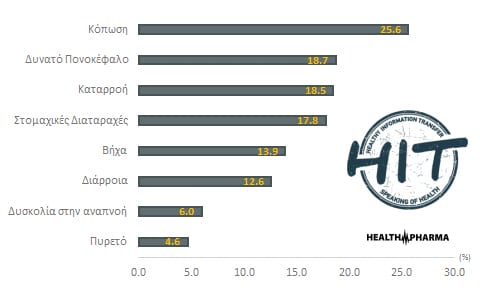 το 2,5% των συμμετεχόντων της έρευνας -που διεξήγαγε το Ινστιτούτο Επικοινωνίας και Αλφαβητισμού στην Υγεία και τα ΜΜΕ (HIT), σε συνεργασία με το healthpharma.gr- να έχει κάνει το τεστ