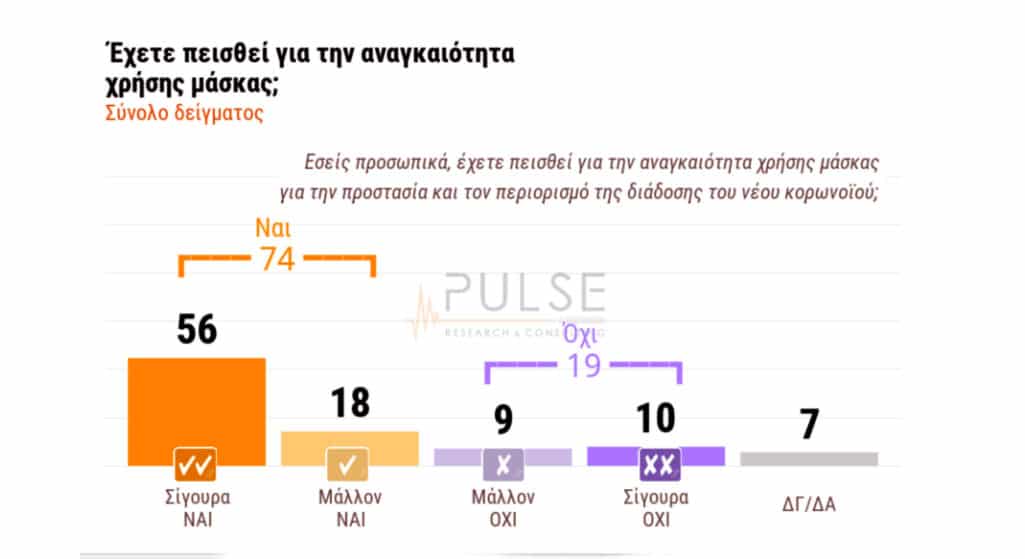 Πεπεισμένοι εμφανίζονται στην πλειοψηφία τους οι Έλληνες για την αναγκαιότητα της χρήσης μάσκας, καθώς σύμφωνα με δημοσκόπηση της Pulse, το 74% τάσσεται υπέρ, σε αντίθεση με το 19% που διαφωνεί με το μέτρο πρόληψης για τη διάδοση του νέου κορωνοϊού.