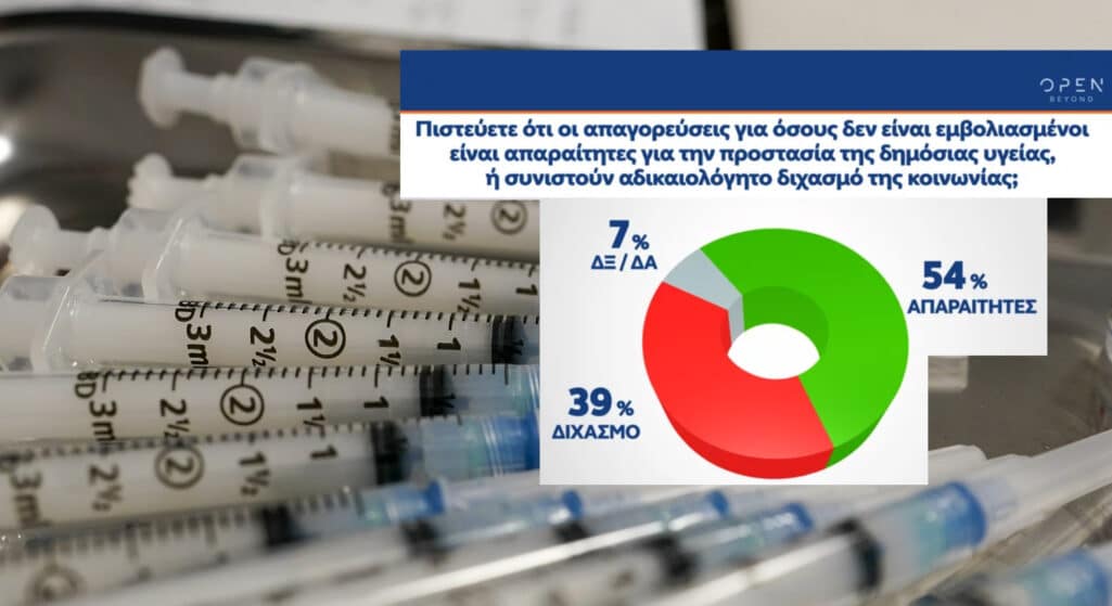 Θετική στις απαγορεύσεις για τους ανεμβολίαστους είναι η πλειονότητα των ερωτηθέντων της νέας δημοσκόπησης της Alco, που παρουσιάστηκε στο κεντρικό δελτίο ειδήσεων του Open.
