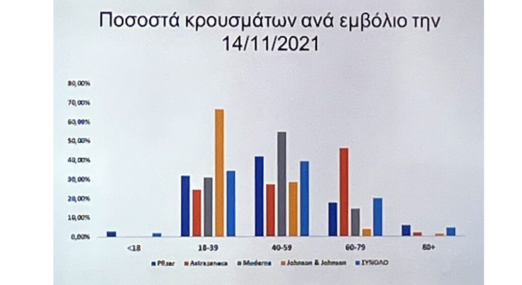Συγκεκριμένα, όπως ανέφερε ο κ. Θεοκλής Ζαούτης, την Κυριακή 14η Νοεμβρίου ο ΕΟΔΥ είχε ανακοινώσει συνολικά 3.869 κρούσματα, ανάμεσα τους και εμβολιασμένοι πολίτες στους οποίους προκύπτουν ότι: